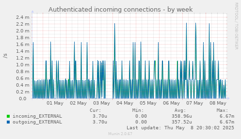 weekly graph