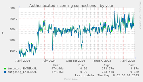 Authenticated incoming connections