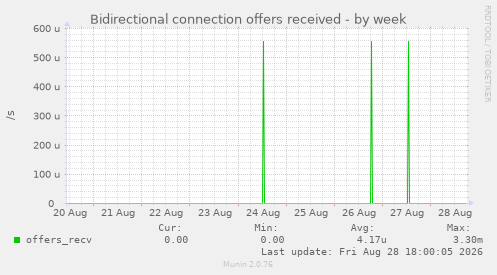 Bidirectional connection offers received