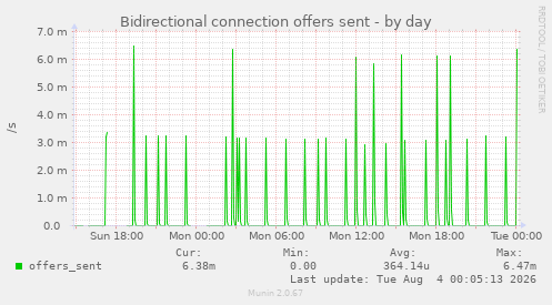 Bidirectional connection offers sent
