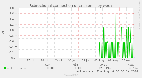 Bidirectional connection offers sent