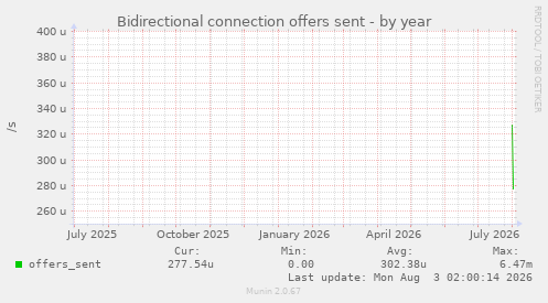 Bidirectional connection offers sent