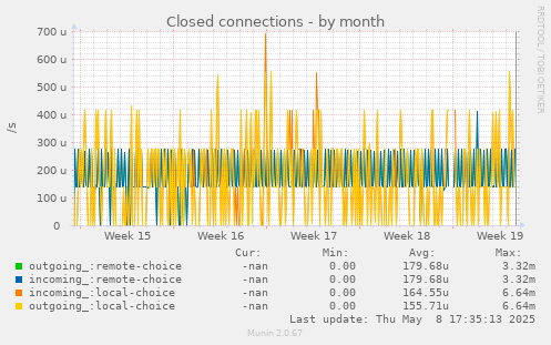 Closed connections