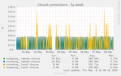 weekly graph