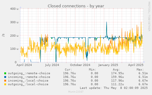 Closed connections