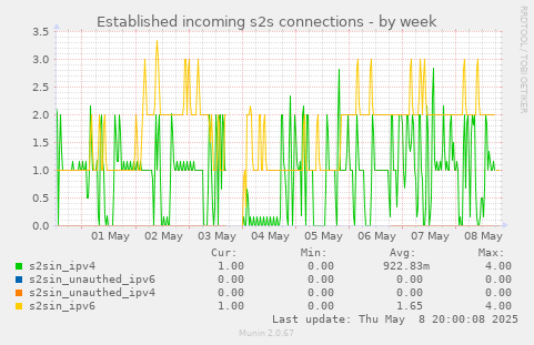 Established incoming s2s connections