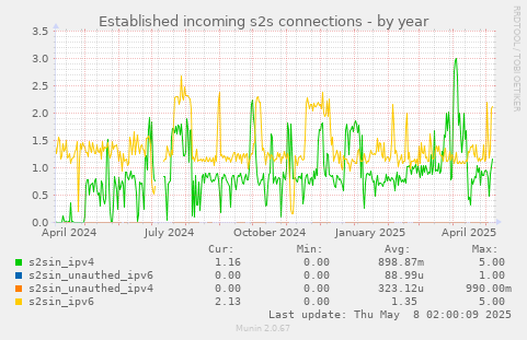 Established incoming s2s connections