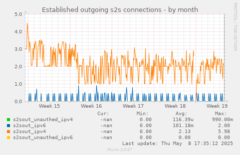 Established outgoing s2s connections