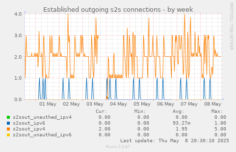 Established outgoing s2s connections