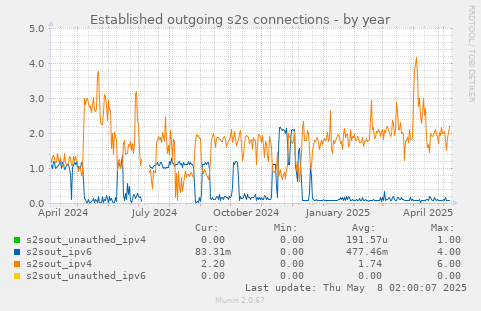 Established outgoing s2s connections