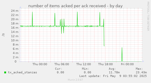 number of items acked per ack received