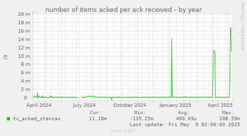 number of items acked per ack received