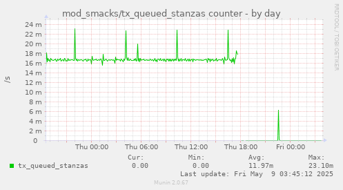 daily graph