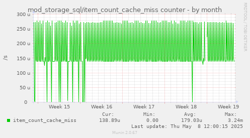 mod_storage_sql/item_count_cache_miss counter