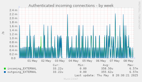 weekly graph