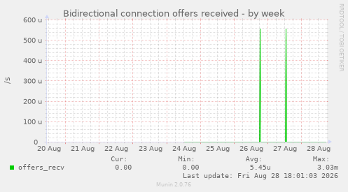 Bidirectional connection offers received