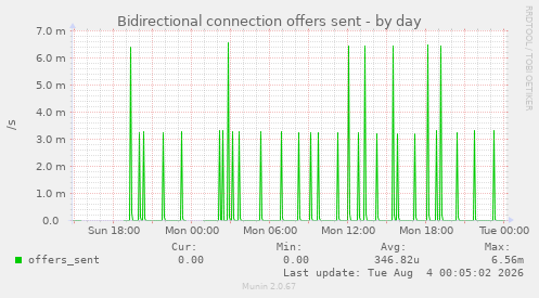 Bidirectional connection offers sent