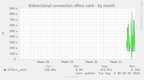 Bidirectional connection offers sent