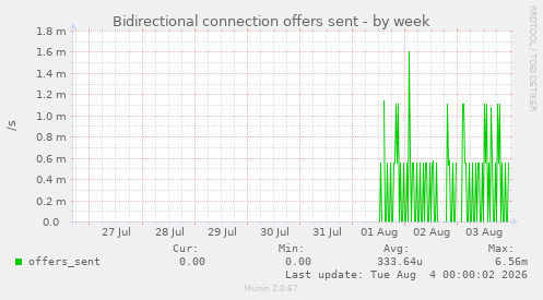 Bidirectional connection offers sent