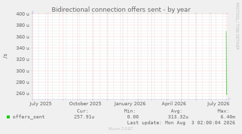 Bidirectional connection offers sent