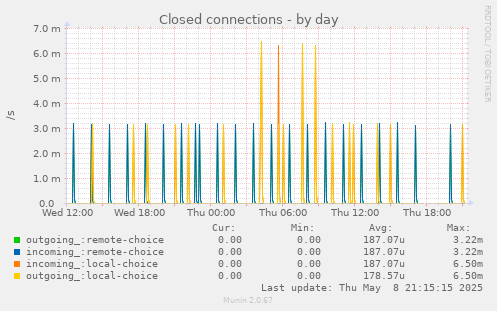 Closed connections