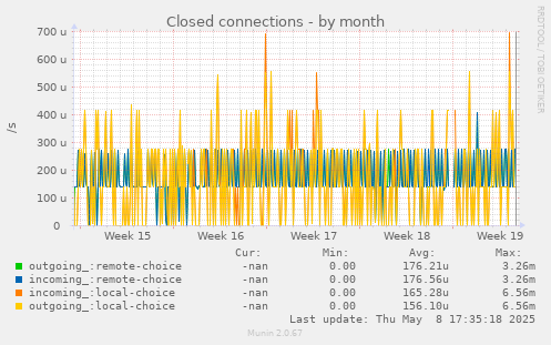 Closed connections