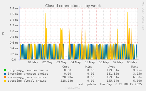 Closed connections