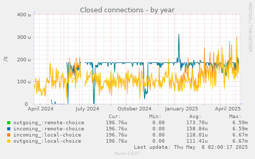 Closed connections