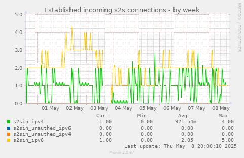 Established incoming s2s connections