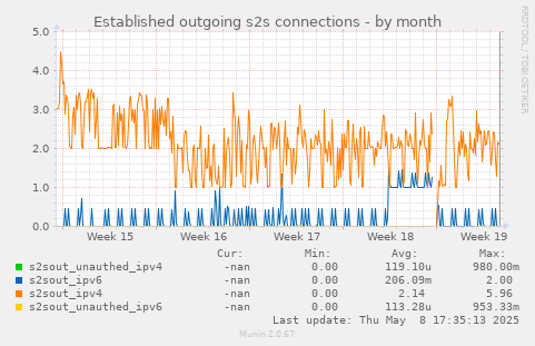 Established outgoing s2s connections