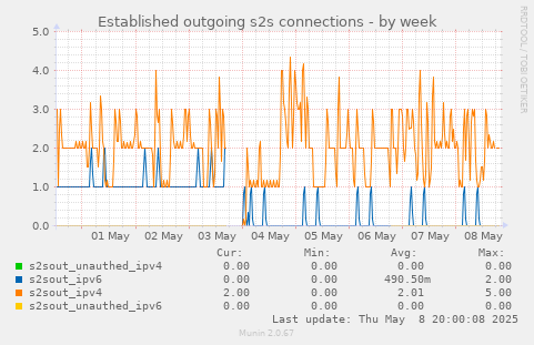 Established outgoing s2s connections