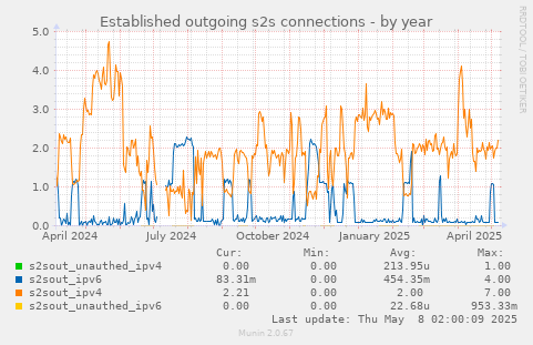 Established outgoing s2s connections