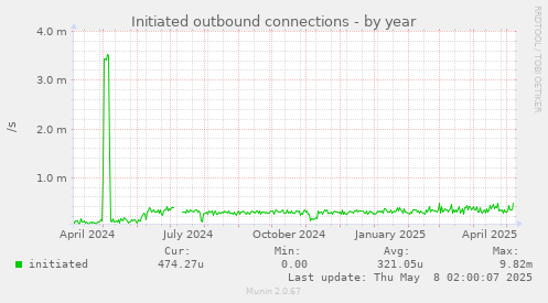 Initiated outbound connections