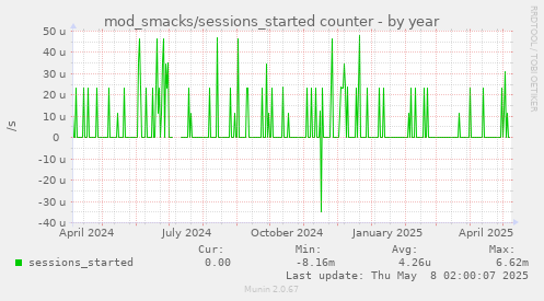 mod_smacks/sessions_started counter