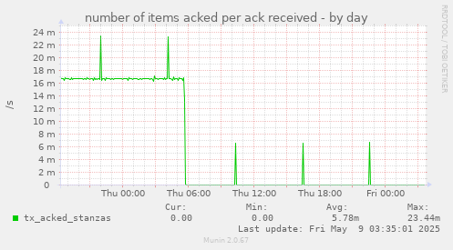 number of items acked per ack received