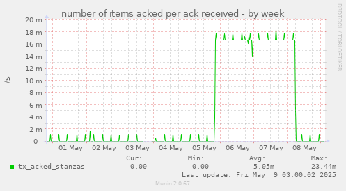 number of items acked per ack received