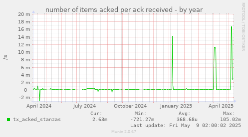 number of items acked per ack received