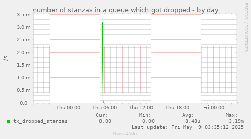 number of stanzas in a queue which got dropped