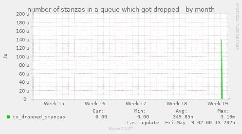 number of stanzas in a queue which got dropped