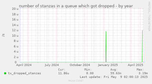 number of stanzas in a queue which got dropped