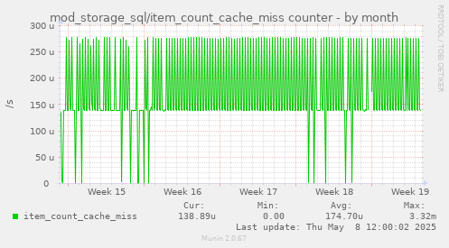 mod_storage_sql/item_count_cache_miss counter