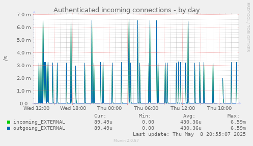 daily graph