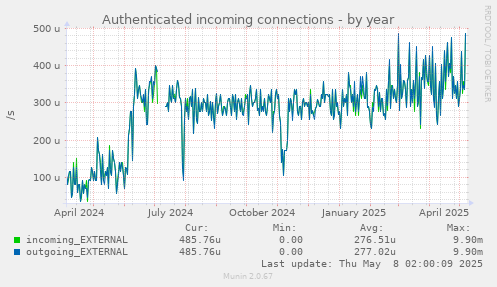 Authenticated incoming connections