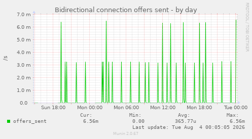 Bidirectional connection offers sent