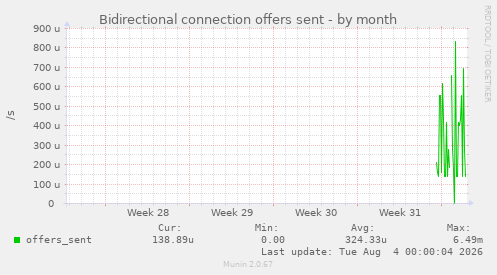 Bidirectional connection offers sent
