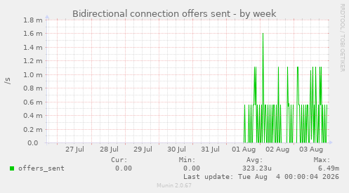 Bidirectional connection offers sent