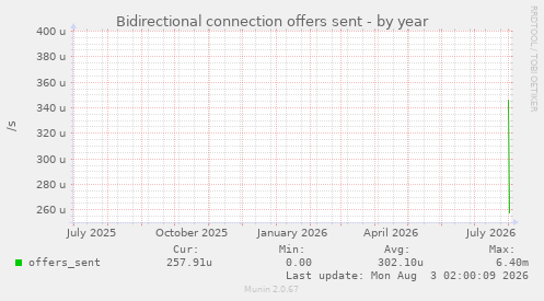 Bidirectional connection offers sent