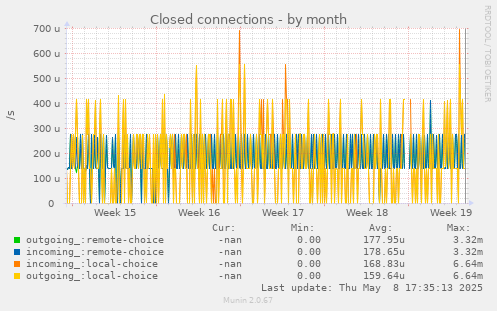 Closed connections