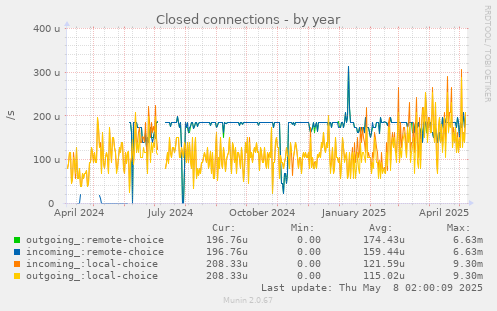 Closed connections