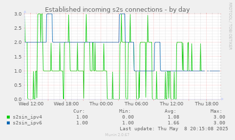 Established incoming s2s connections